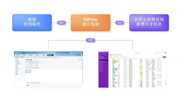 伙伴云與騰訊云HiFlow攜手賦能企業(yè)流程自動(dòng)化，員工精力節(jié)省達(dá)50%
