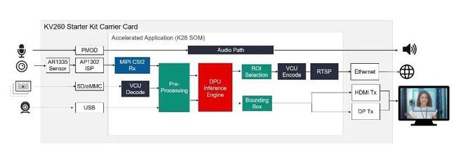 隔離時(shí)光的創(chuàng)新之旅 在酒店房間“打造”AI視覺(jué)加速器開(kāi)發(fā)應(yīng)用